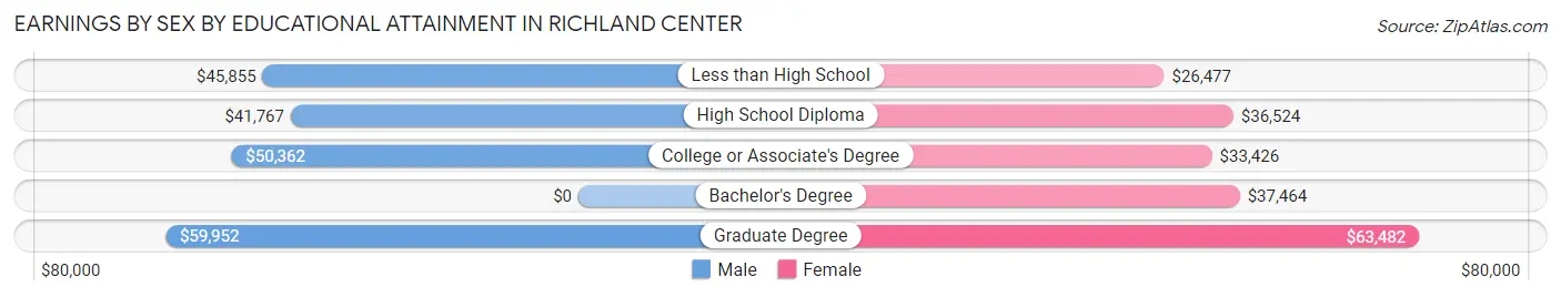 Earnings by Sex by Educational Attainment in Richland Center