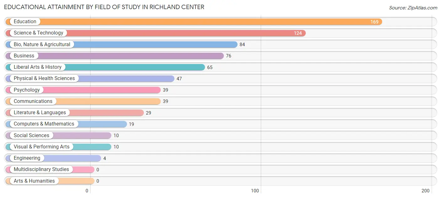 Educational Attainment by Field of Study in Richland Center