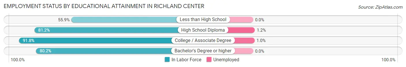 Employment Status by Educational Attainment in Richland Center