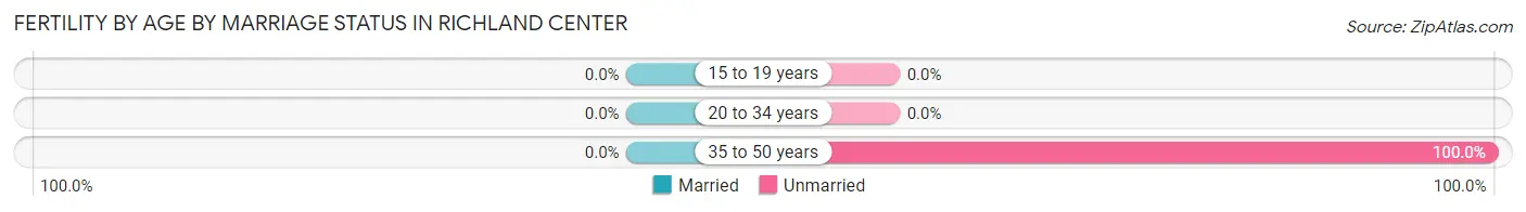 Female Fertility by Age by Marriage Status in Richland Center