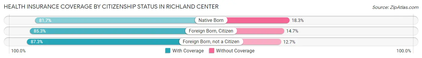 Health Insurance Coverage by Citizenship Status in Richland Center