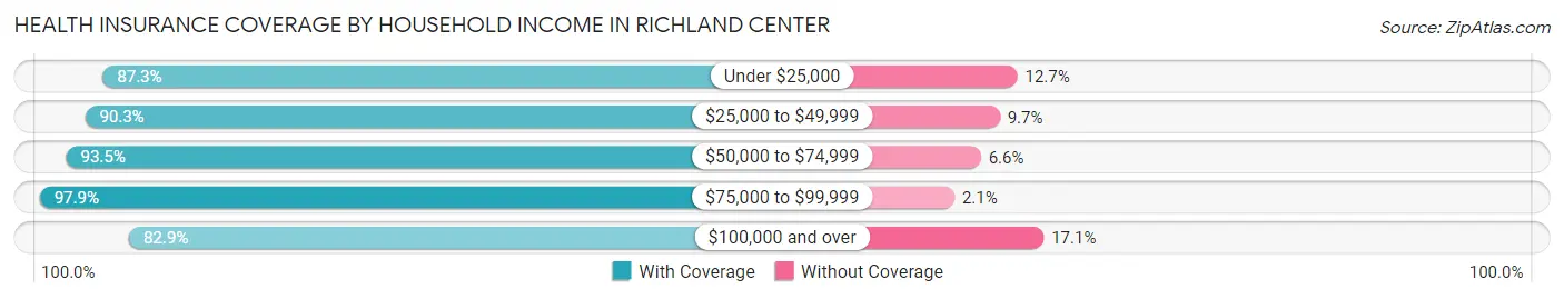 Health Insurance Coverage by Household Income in Richland Center