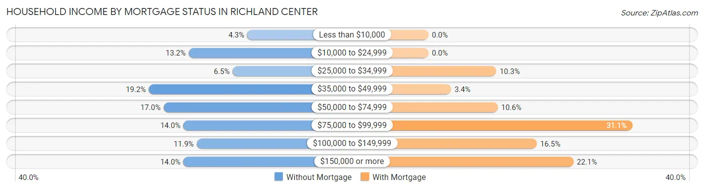 Household Income by Mortgage Status in Richland Center