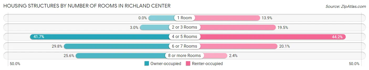 Housing Structures by Number of Rooms in Richland Center