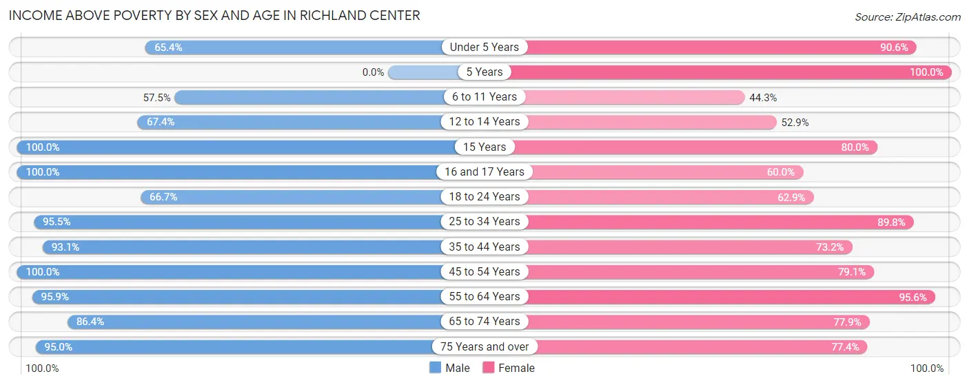 Income Above Poverty by Sex and Age in Richland Center