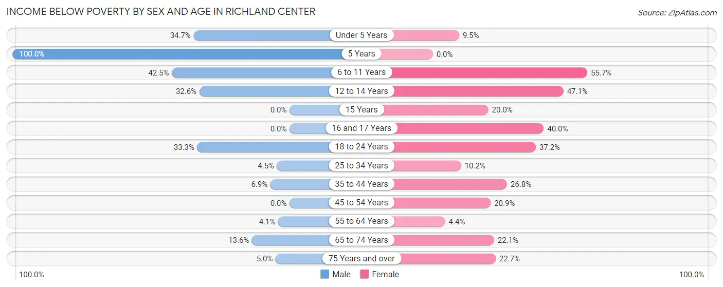Income Below Poverty by Sex and Age in Richland Center
