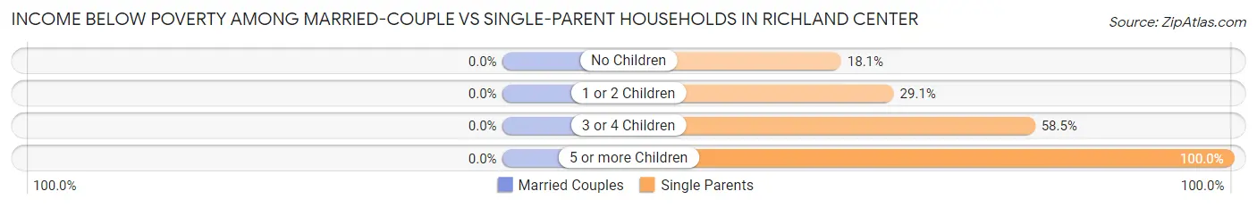 Income Below Poverty Among Married-Couple vs Single-Parent Households in Richland Center