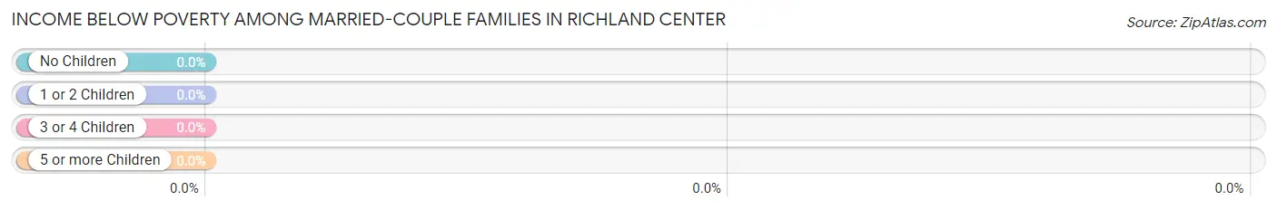 Income Below Poverty Among Married-Couple Families in Richland Center