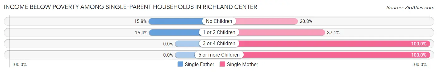 Income Below Poverty Among Single-Parent Households in Richland Center