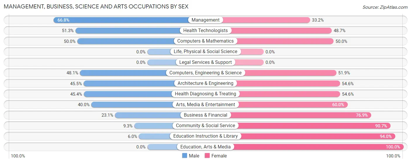 Management, Business, Science and Arts Occupations by Sex in Richland Center