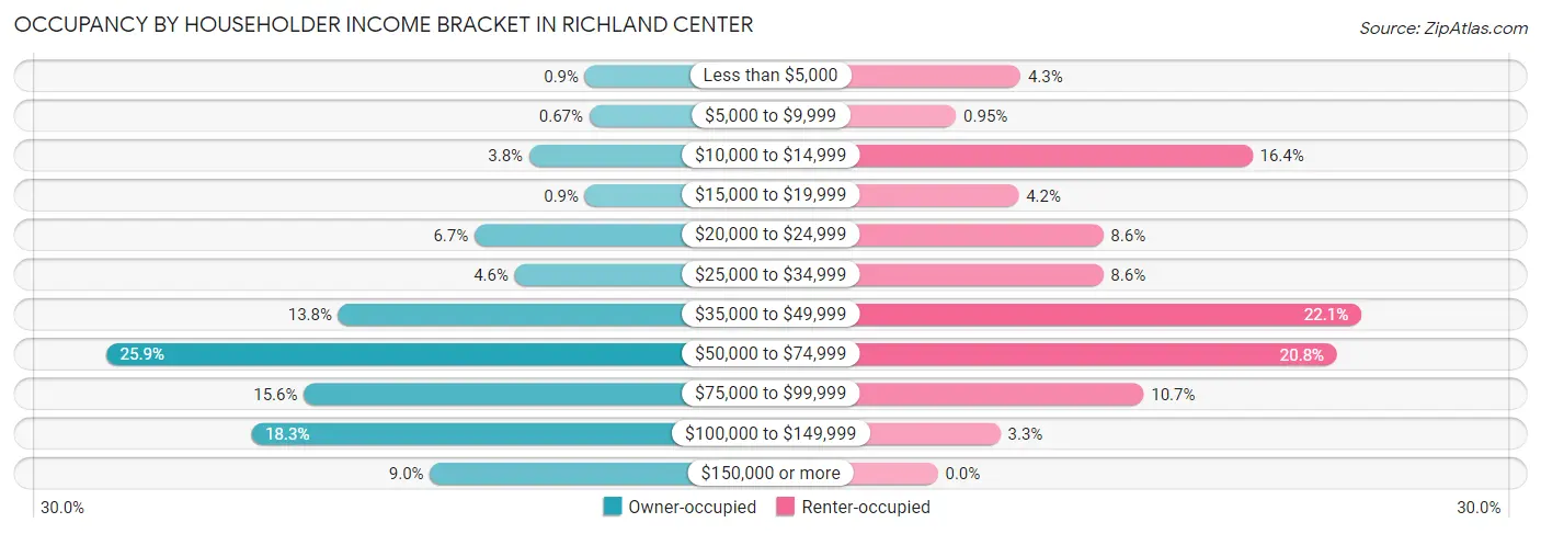 Occupancy by Householder Income Bracket in Richland Center