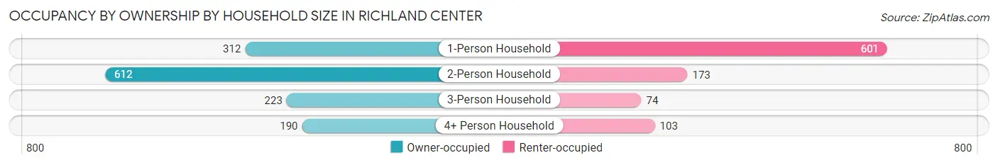 Occupancy by Ownership by Household Size in Richland Center