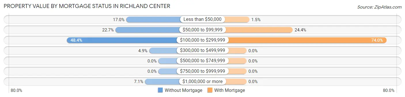 Property Value by Mortgage Status in Richland Center