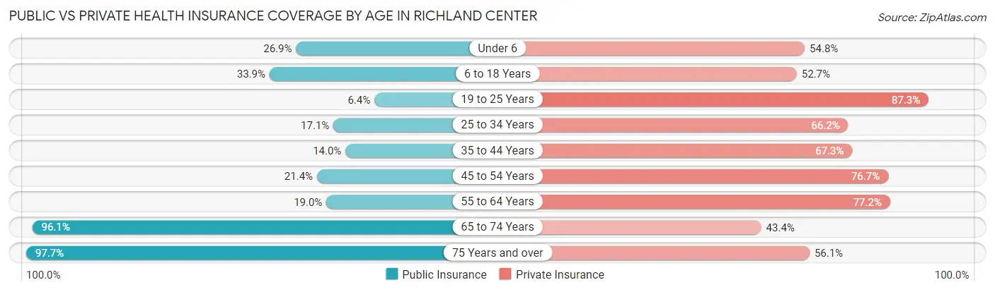 Public vs Private Health Insurance Coverage by Age in Richland Center