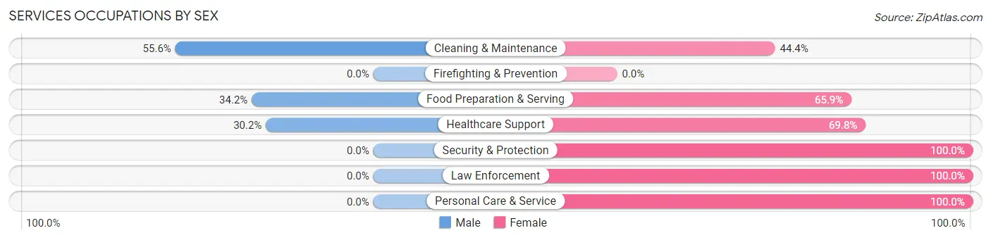 Services Occupations by Sex in Richland Center