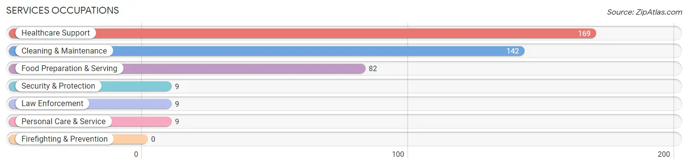 Services Occupations in Richland Center