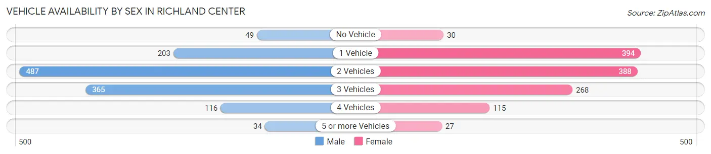 Vehicle Availability by Sex in Richland Center