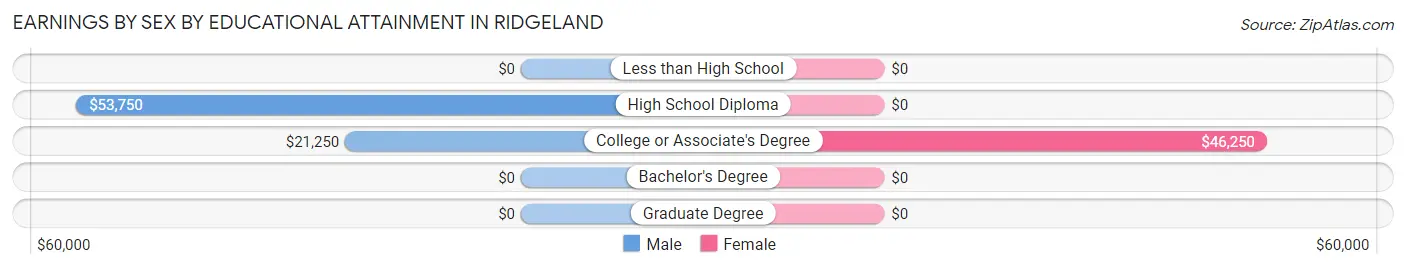 Earnings by Sex by Educational Attainment in Ridgeland