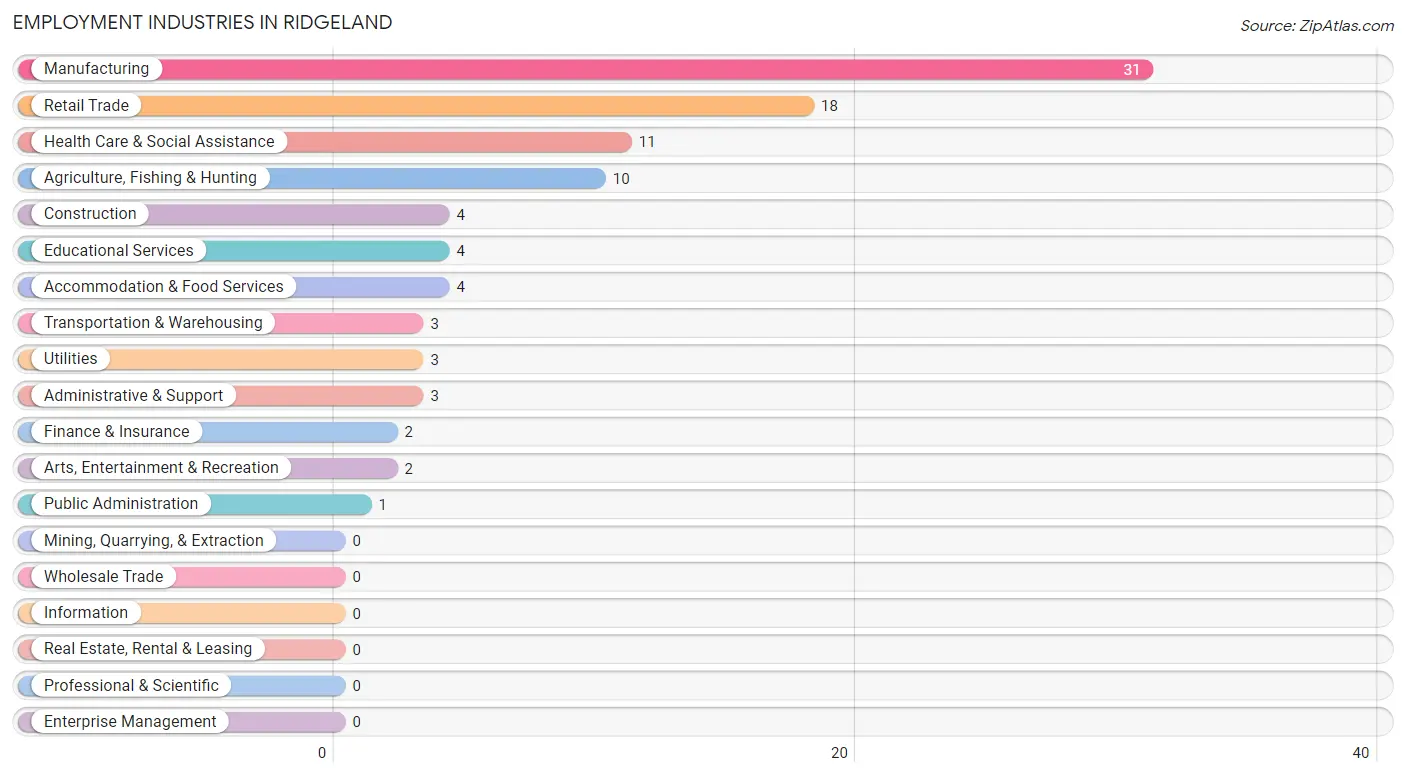 Employment Industries in Ridgeland