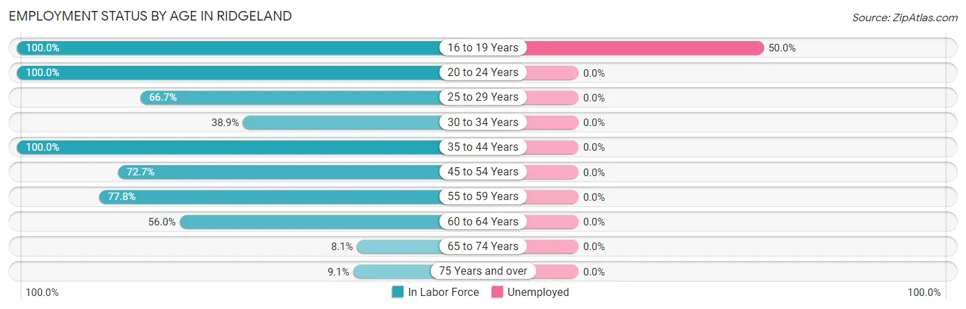 Employment Status by Age in Ridgeland