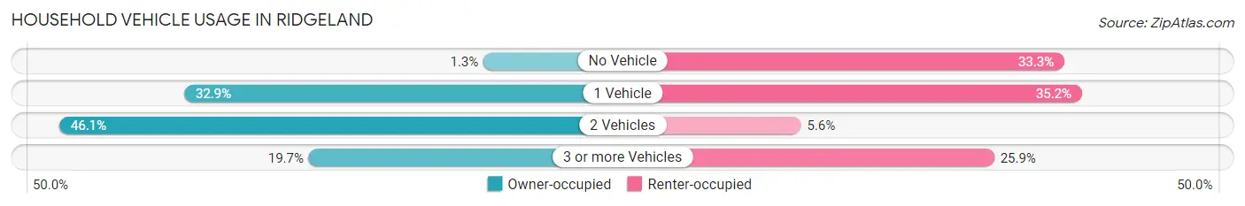 Household Vehicle Usage in Ridgeland