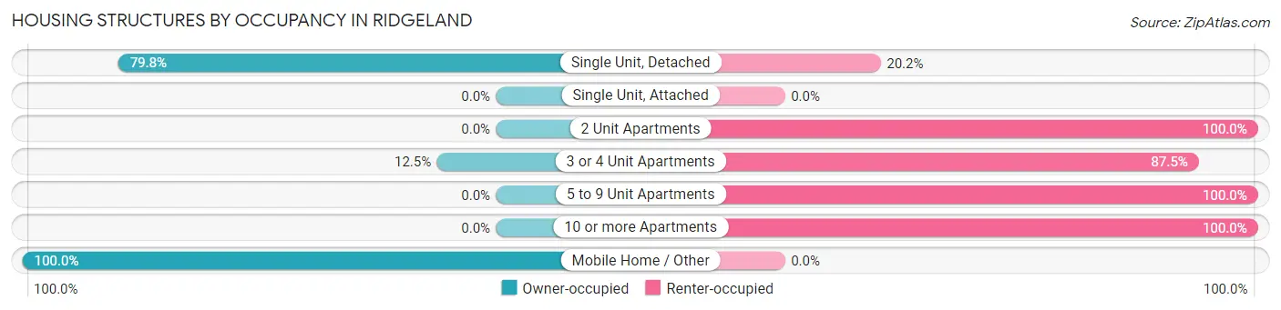 Housing Structures by Occupancy in Ridgeland
