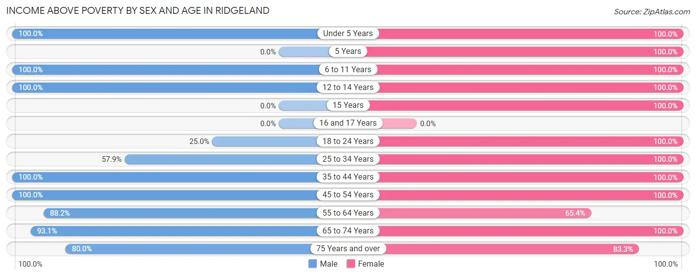 Income Above Poverty by Sex and Age in Ridgeland