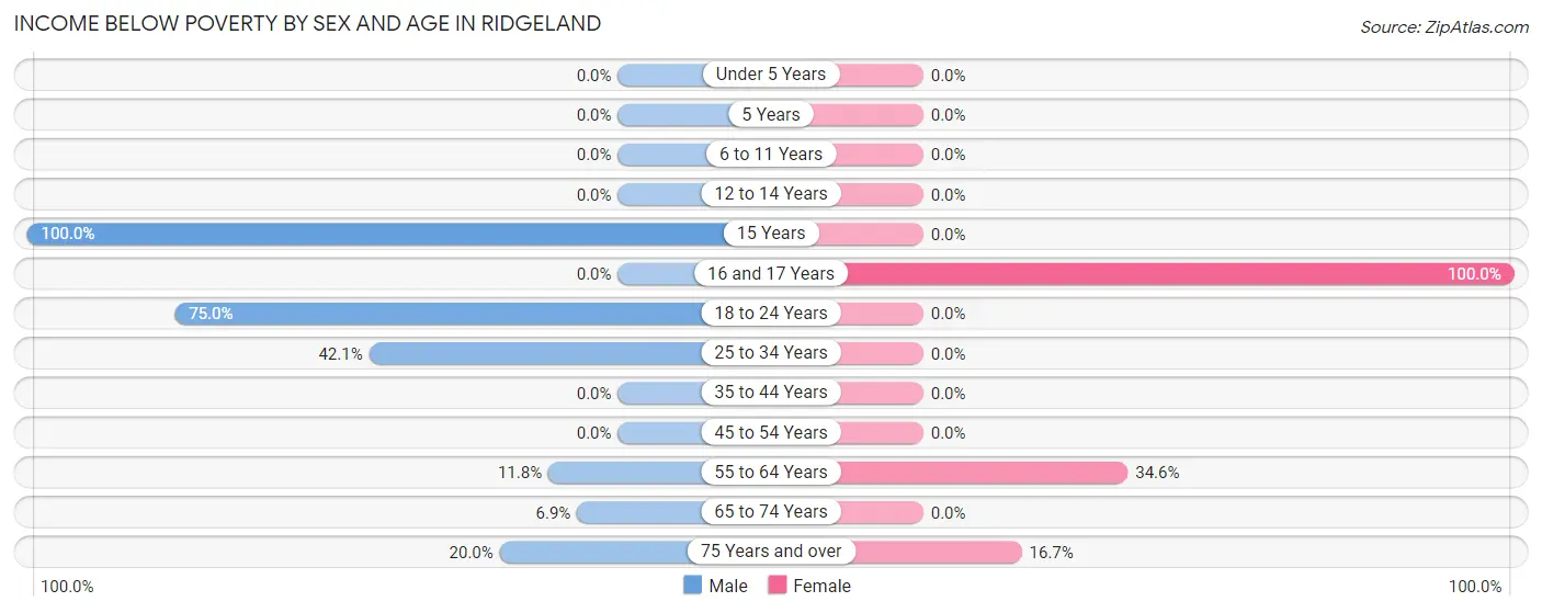 Income Below Poverty by Sex and Age in Ridgeland