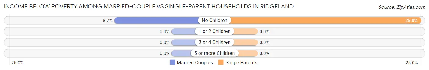Income Below Poverty Among Married-Couple vs Single-Parent Households in Ridgeland
