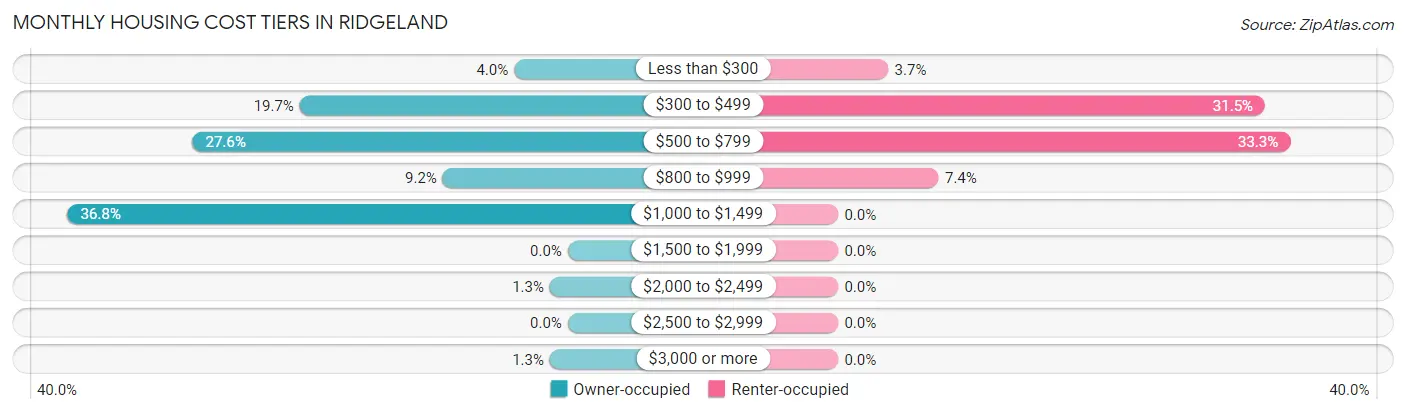 Monthly Housing Cost Tiers in Ridgeland