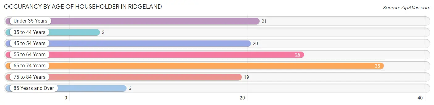 Occupancy by Age of Householder in Ridgeland
