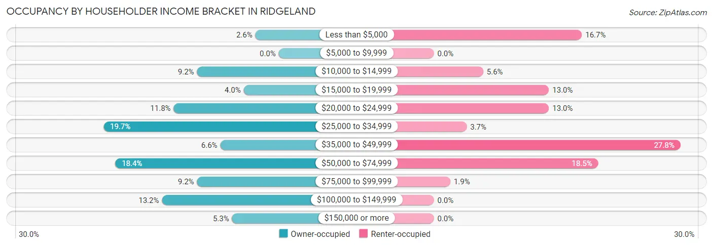 Occupancy by Householder Income Bracket in Ridgeland