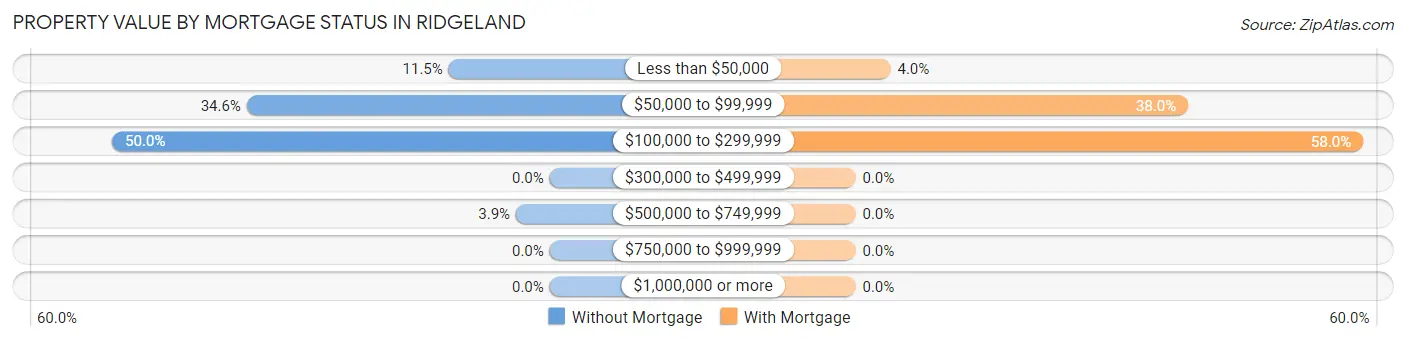 Property Value by Mortgage Status in Ridgeland