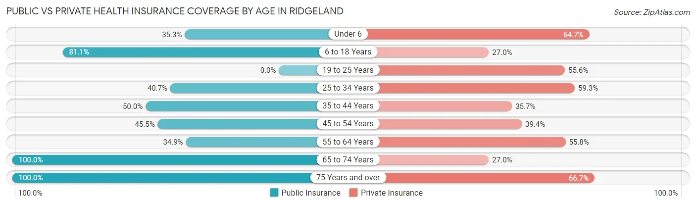 Public vs Private Health Insurance Coverage by Age in Ridgeland