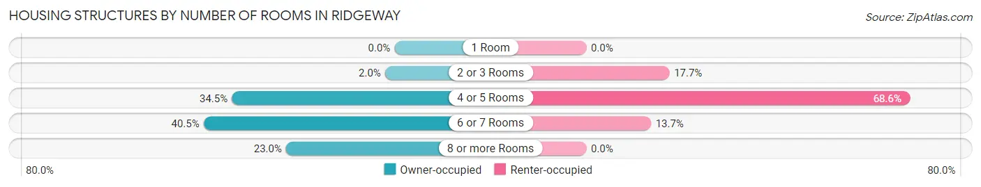 Housing Structures by Number of Rooms in Ridgeway