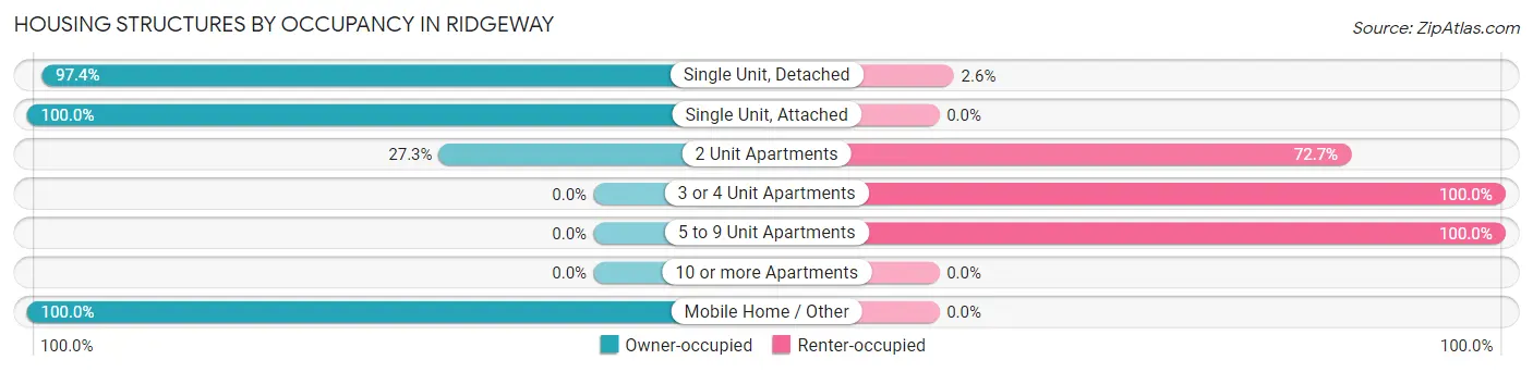 Housing Structures by Occupancy in Ridgeway
