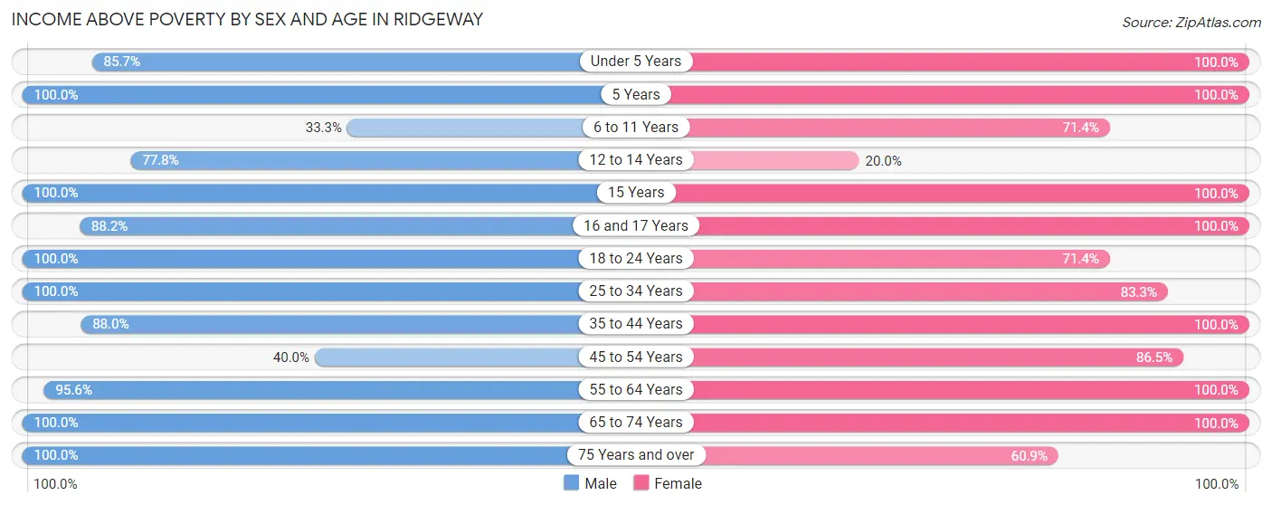 Income Above Poverty by Sex and Age in Ridgeway
