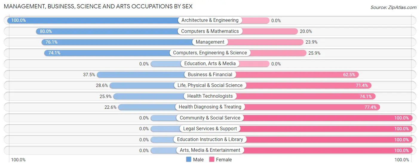 Management, Business, Science and Arts Occupations by Sex in Ridgeway