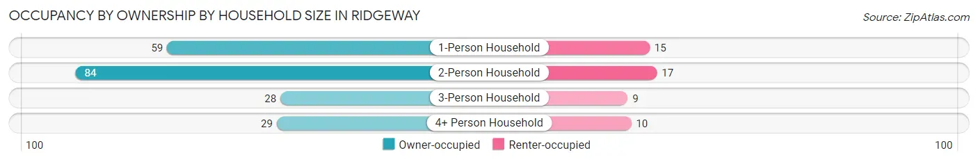 Occupancy by Ownership by Household Size in Ridgeway
