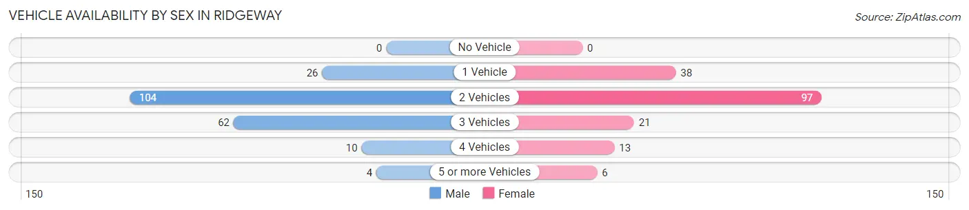 Vehicle Availability by Sex in Ridgeway