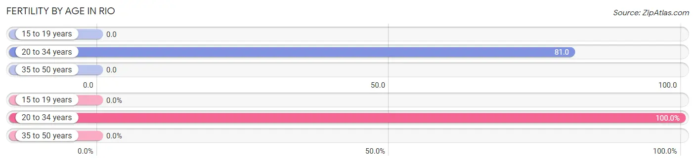 Female Fertility by Age in Rio