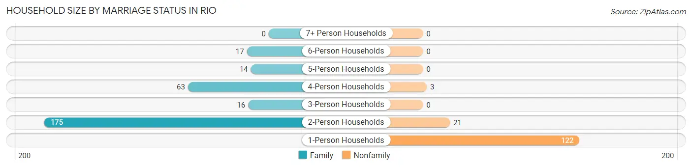 Household Size by Marriage Status in Rio