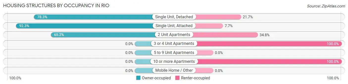 Housing Structures by Occupancy in Rio