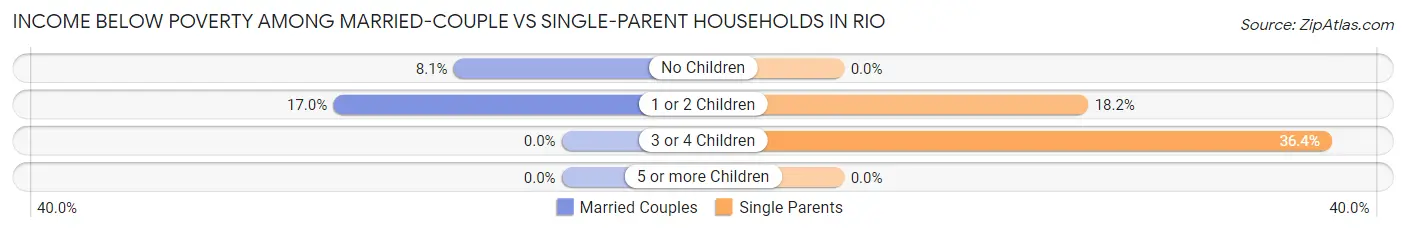 Income Below Poverty Among Married-Couple vs Single-Parent Households in Rio