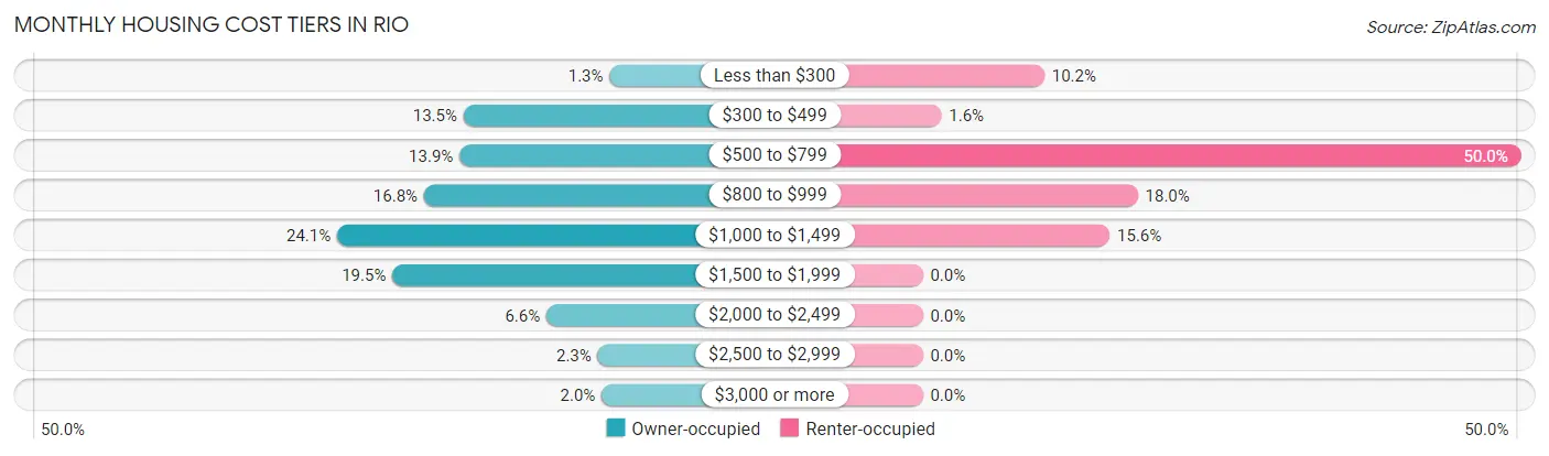 Monthly Housing Cost Tiers in Rio