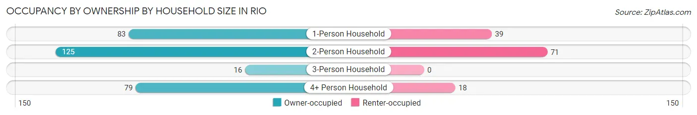 Occupancy by Ownership by Household Size in Rio
