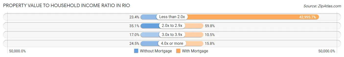 Property Value to Household Income Ratio in Rio