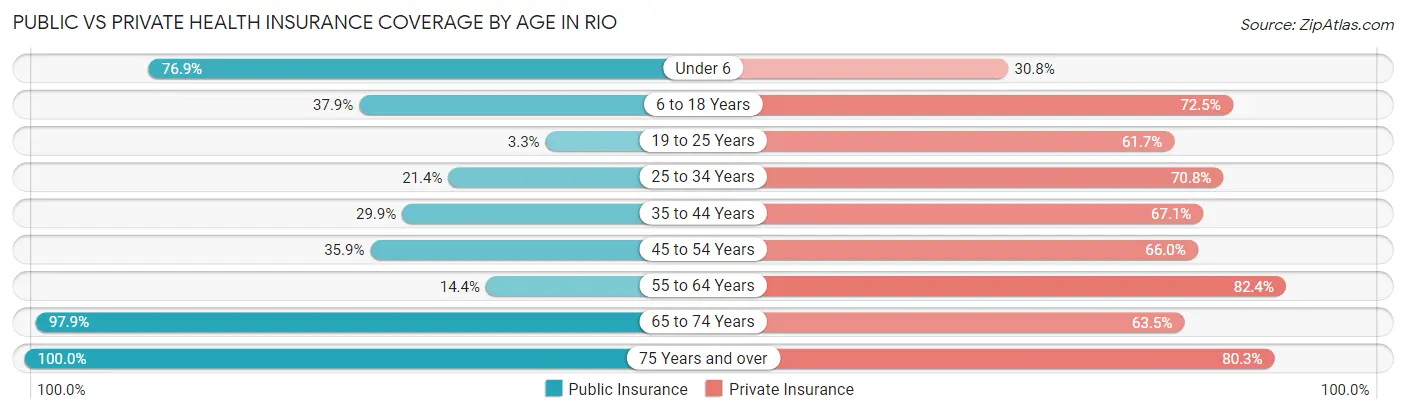 Public vs Private Health Insurance Coverage by Age in Rio