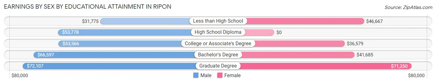 Earnings by Sex by Educational Attainment in Ripon