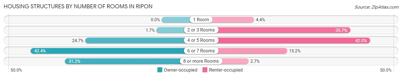Housing Structures by Number of Rooms in Ripon